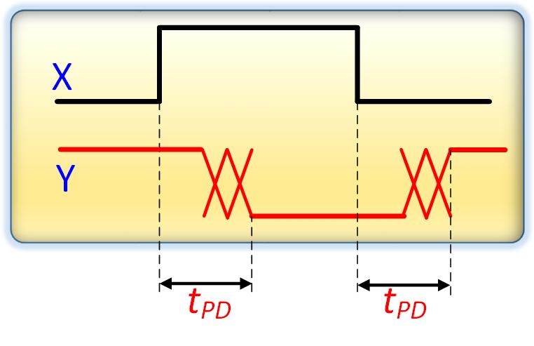 Czas propagacji - propagation delay t PD czas potrzebny na zmianę i