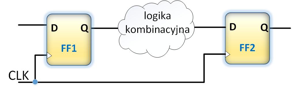 Opóźnienie sygnałów - clock