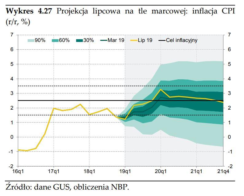 NBP dołacza do pesymistów w kwestii inflacji i PKB Zręby najnowszych projekcji inflacyjnych poznaliśmy w zeszłym tygodniu w komunikacie po posiedzeniu RPP, wczoraj zaś zaprezentowano najnowszy Raport