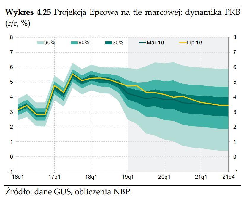 Ogólny wydźwięk nowych projekcji jest jasny i niezmieniony w stosunku do poprzednich raportów: PKB będzie niemal monotonicznie spowalniać w kierunku 3,5% r/r, a wzrost inflacji obserwowany obecnie i