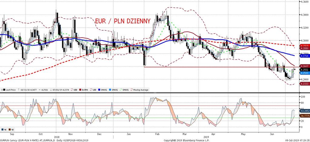 EURPLN fundamentalnie EURPLN technicznie Złoty nieznacznie osłabiał sie wczoraj wobec euro, na fali piat kowego ruchu i typowych korelacji z EURUSD (mocniejszy dolar to słabszy złoty).
