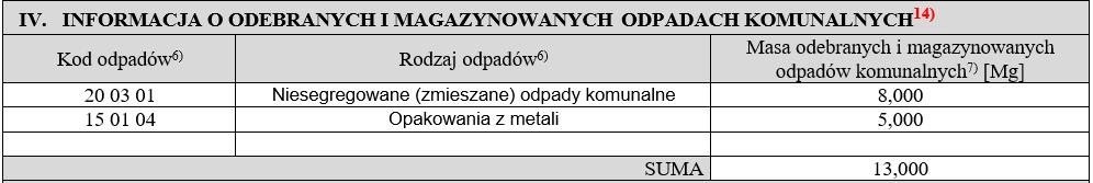 DZIAŁ IV Dane ze sprawozdań podmiotu odbierającego odpady komunalne od właścicieli nieruchomości załącznik nr 1 14) Należy podać informacje o odpadach odebranych i magazynowanych przez podmioty