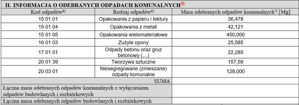 DZIAŁ II Dane ze sprawozdań podmiotu odbierającego odpady komunalne od właścicieli nieruchomości załącznik nr 1 862,059 839,774 22,285 5) W dziale II należy podać