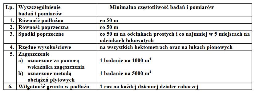 obniżenia statycznego płytą o średnicy 300 mm wg. PN-S-02205.Minimalne wartości wtórnych modułów odkształcenia podaje Tablica 2.