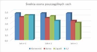 74 POSTĘPY TECHNIKI PRZETWÓRSTWA SPOŻYWCZEGO 1/2017 Obliczenie klasy jakości polegało na wyliczeniu średniej oceny każdej cechy, którą następnie pomnożono przez odpowiedni dla danej cechy