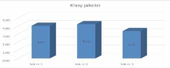 INŻYNIERIA ŻYWNOŚCI 75 Rys. 3. Klasy jakości. Fig. 3. quality classes. był sok nr 2 z kwasowością wynoszącą 3,7 g/l.