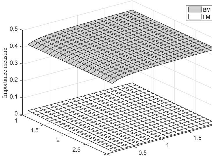 Corollary 2 In a seres-parallel sysem, assume [ j = [ j, hen [ j, m( m+ [ j2, m( m+ 2 EIIM (, y) EIIM (, y) only when P[ j, m() / θ[ j, m( m+ ρ[ j, m() [ j P[ j, m() 2 ρ ( / θ[ j2, mm ( + ) [ j2, m