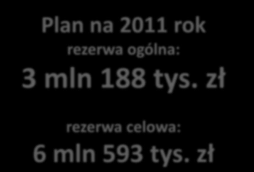 Plan na 2011 rok rezerwa ogólna: 3 mln 188 tys. zł rezerwa celowa: 6 mln 593 tys.