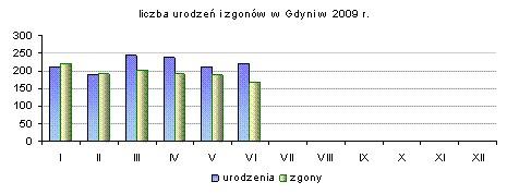 II kwartał 2009 r. URZĄD MIASTA GDYNI SAMODZIELNY REFERAT ANALIZ STATYSTYCZNYCH ul. Legionów 130 Gdyniatel. (058) 662 48 82 Gdynia, 29. 09. 2009 r. Informacja kwartalna[1] - stan na 30.06.2009 r. Ludność Wg danych GUS w końcu marca 2009 r.