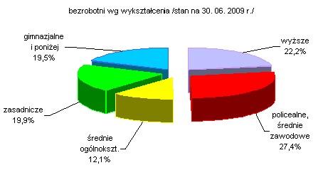 prawa do zasiłku nie posiadały 2 224 osoby, co stanowiło 69,6% ogółu zarejestrowanych bezrobotnych, przed rokiem odsetek bezrobotnych pozostających bez zasiłku wyniósł 77,5%. 1.