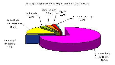 Mieszkania W I półroczu br. oddano do użytku 379 mieszkań o łącznej powierzchni 30,1 tys. m2. Jest to o 248 mieszkań mniej niż przed rokiem.