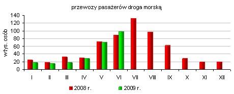 2. Przewozy pojazdów Ograniczony ruch w terminalu promowym panował w odniesieniu do większości pojazdów, wzrosły tylko przewozy autobusów (o 36 szt. porównaniu do I półrocza 2008 r.).