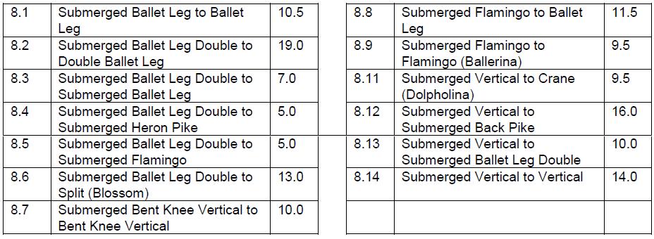 KATEGORIA 8: Submerged KATEGORIA 9: Rotation Lateral Axis KATEGORIA 10: