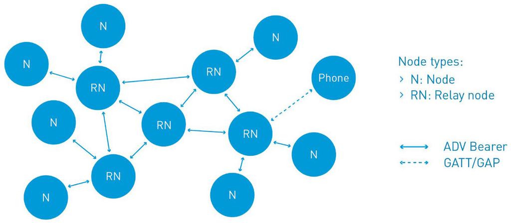 Bluetooth Bluetooth to obecnie bardzo popularny protokół. Szacuje się, że każdego roku powstaje 4 mld urządzeń, kompatybilnych z tym standardem, a organizacja Bluetooth SIG łączy 34 tysiące firm.