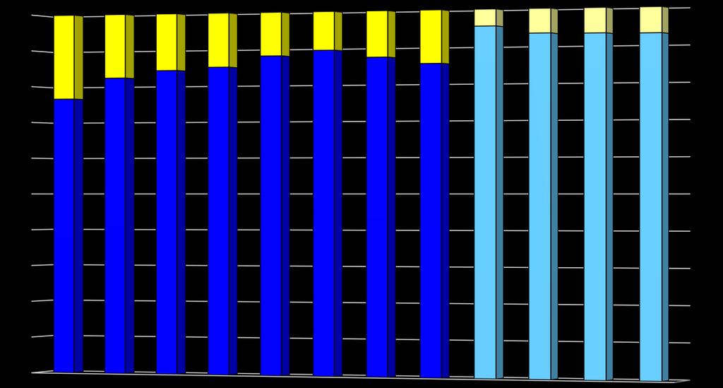 Procentowy udział nadwyżki operacyjnej w dochodach bieżących w latach 2008-2015 (wykonanie), w 2016 roku (plan) i w latach 2017-2019 (prognoza) 100,0 4,6 6,7 6,8 7,0 90,0 23,5 17,7 15,7 15,0 12,0