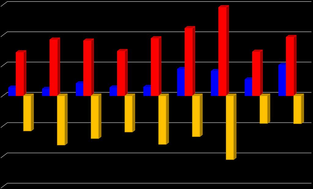 Źródła finansowania wydatków majątkowych w latach 2010-2015 (wykonanie) i plan na 2016 rok (w mln zł) 600 500 400 300 200 100 0 2010 rok 2011 rok 2012 rok 2013 rok 2014 rok 2015 rok plan na 2016 rok