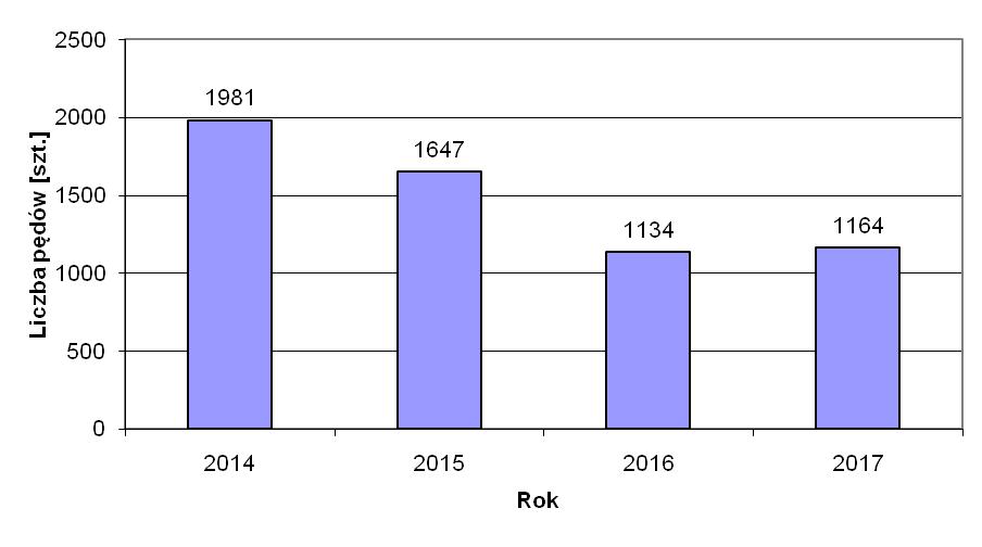 Ryc.8. Liczba usuniętych pędów rdestowców (łącznie dla wszystkich taksonów) w kolejnych latach realizacji zadania - w ciągu 12 spływów (bez dodatkowych czwartych zabiegów w latach 2016-2017).