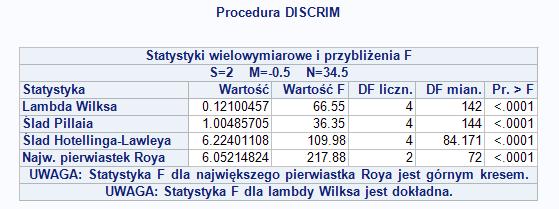 dla dwóch wielowymiarowych normalnych populacji z kilkoma populacjami PROC DISCRIM (opcja MANOVA) Opcja MANOVA