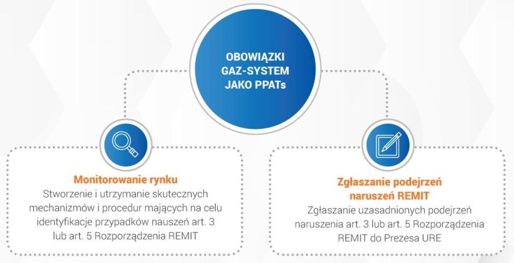 MONITOROWANIE RYNKU ZGODNIE Z REMIT GAZ-SYSTEM pełni funkcję PPATs, czyli podmiotu zawodowo pośredniczącego w zawieraniu transakcji w odniesieniu do segmentu bilansowania oraz przydziału