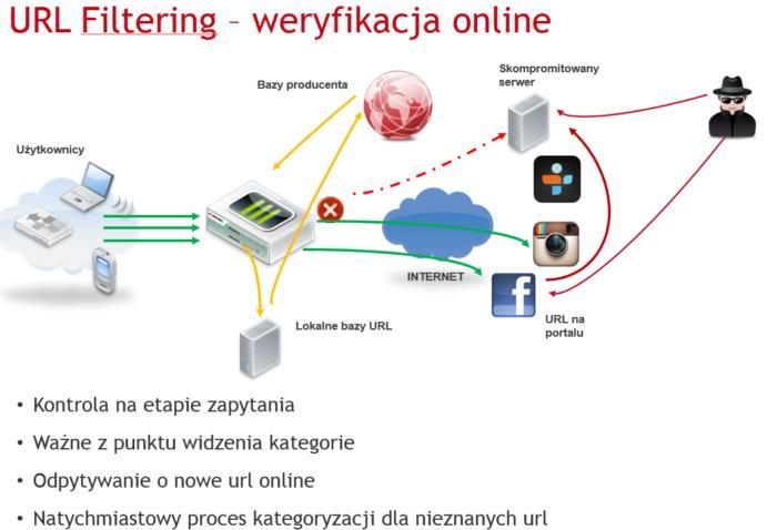 Web Filtering W ramach usługi web filtering producenci dostarczają baz dzielących adresy internetowe na wiele kategorii. Strony klasyfikuje się ze względu na typ zawartości.