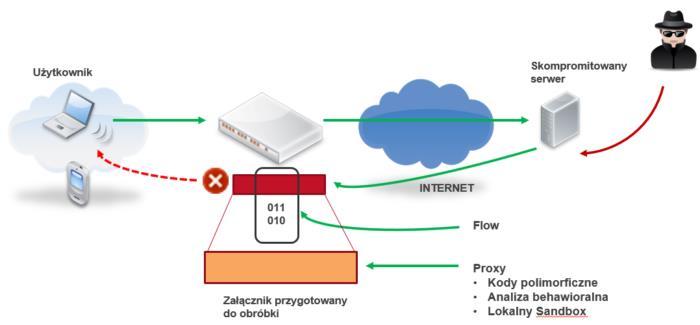 Antywirus Proxy Antywirus Proxy działa w ten sposób, że skaner otrzymuje plik wstępnie przygotowany do analizy (zdekompresowany). Dzięki temu ma on wgląd do całości skanowanego obiektu.