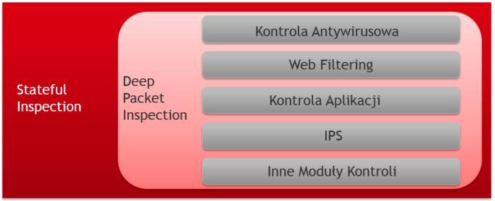 Stateful inspection Stateful inspection jest technologią, która wiedzie prym wśród rozwiązań wielofunkcyjnych, w których podstawowym elementem jest moduł Firewall.