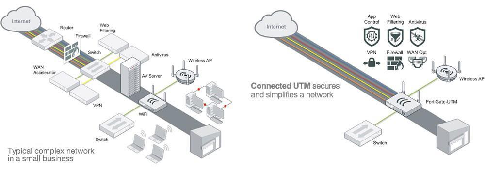 FortiGate Connected UTM FortiGate Connected UTM to rodzina rozwiązań do zoptymalizowanej ochrony i przejrzystości sieci w małych i średnich przedsiębiorstwach.
