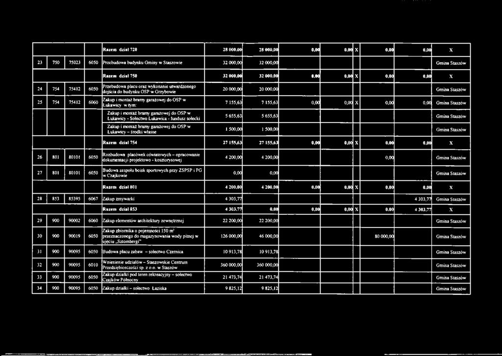 garażowej do OSP w Łukawicy - Sołectwo Łukawica - fundusz sołecki Zakup i montaż bramy garażowej do OSP w Łukawicy - środki własne 20 000,00 20 000,00 Gmina Staszów 7 155,63 7 155,63 0,00 0,00 X 0,00