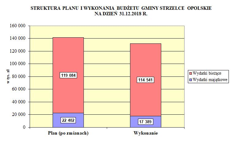 W strukturze wykonanych wydatków budżetu gminy (wykres zamieszczony poniżej) w roku w ogólnej kwocie wydatków aż 86.