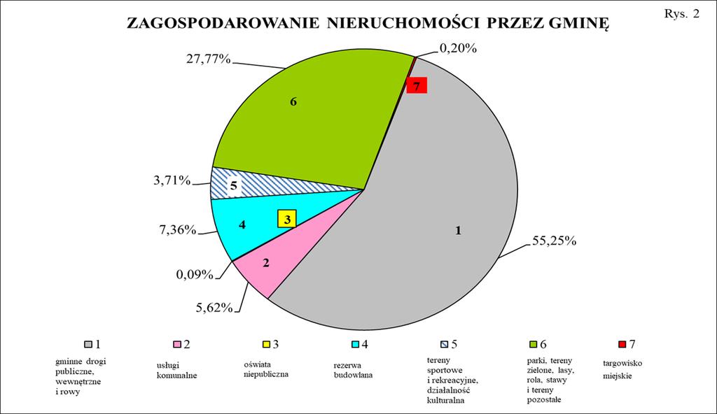 ZAGOSPODAROWANIE NIERUCHOMOSĆI PRZEZ GMINĘ L.p. Rodzaj zagospodarowania Stan na 31.12.r. w ha I.