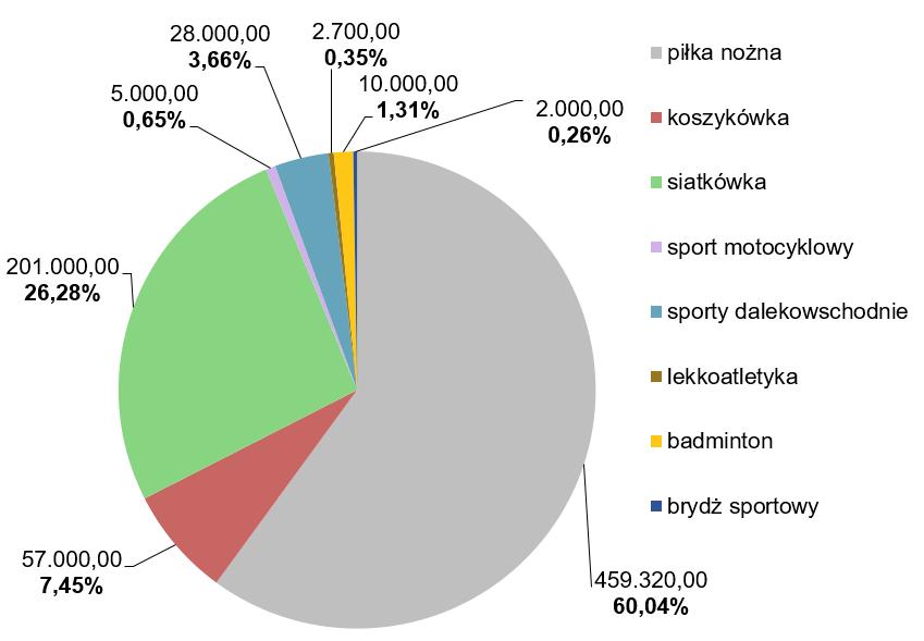 Liczba ofert złożonych przez podmioty programu dot. realizacji zadań publicznych z pominięciem otwartych konkursów ofert spełniających wymagania formalne 8.
