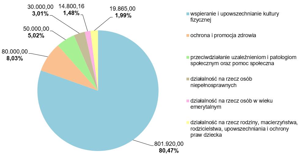 Środki finansowe przekazane w roku organizacjom pozarządowym w formie dotacji. Podstawa przekazania dotacji Otwarte konkursy ofert Kwota rozliczonych dotacji w zł Liczba zawartych umów art.