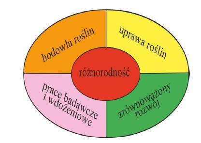 KONCEPCJA ZWIĘKSZANIA BIORÓŻNORODNOŚCI Elementy koncepcji - holistycznego systemu działań interdyscyplinarnych w celu przywrócenia różnorodności biologicznej w warunkach produkcyjnych współczesnego
