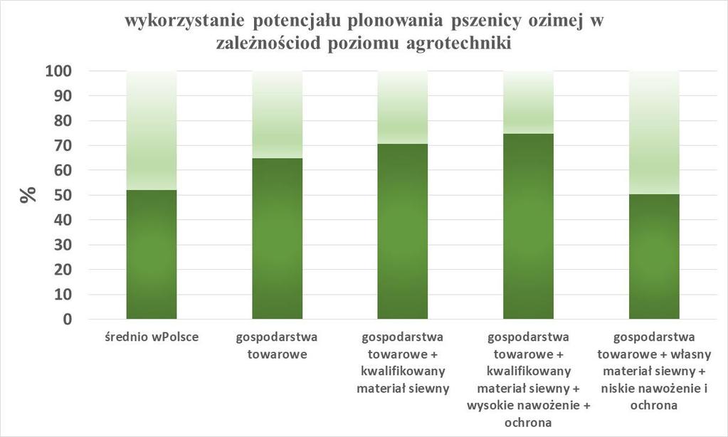 Potencjał plonowania pszenicy ozimej w
