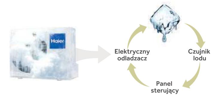 Rozwiązanie to eliminuje nieprzyjemne zapachy wydobywające się z urządzenia i pozwala uniknąć niewygodnego czyszczenia filtra, dostarczając przy tym czyste powietrze,