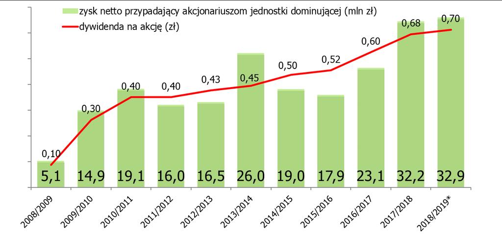 AMBRA wypłaca dywidendy nieprzerwanie od 10 lat Strategia Grupy AMBRA zakłada dalszy wzrost wypłacanej dywidendy.