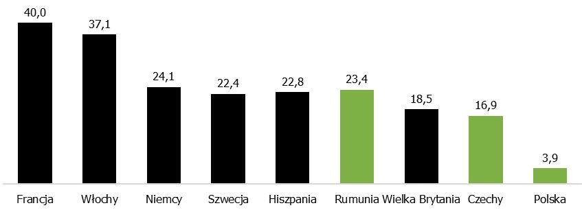 Rynek wina rośnie i będzie rósł Pomimo dynamicznego wzrostu spożycie wina per capita w Polsce jest nadal jednym z