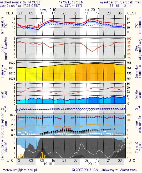 METEOROGRAMY dla głównych miast województwa