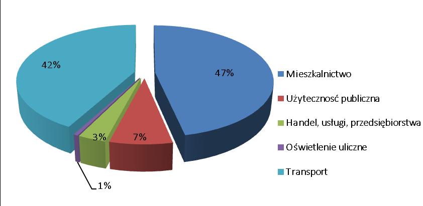 pokrywa się z udziałem poszczególnych grup odbiorców energii elektrycznej oraz paliwami wykorzystywanymi w tych sektorach. Sumaryczna wartość emisji CO 2 w 2011 r. wyniosła 19 570,22 MgCO 2.