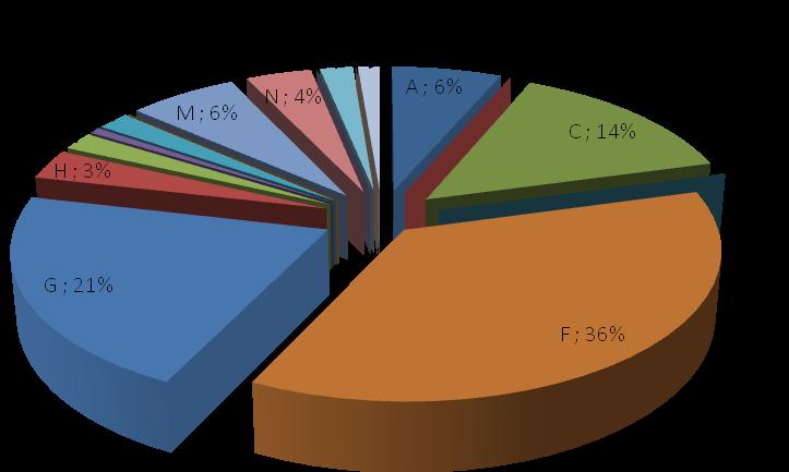 Procentowy udział poszczególnych sekcji wg PKD w ogólnej liczbie przedsiębiorstw na terenie gminy Ciepłowody przedstawia poniższy rysunek. Rysunek 3.