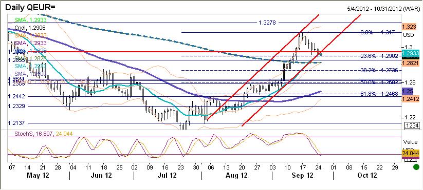 EURUSD fundamentalnie EURUSD słabszy. Wcześnie rano pojawiły się gwałtowne zwyżki kursu w okolice 1,2960, jednak tak szybko jak zniknęły plotki o rychłym zlewarowaniu ESM, zniknęły i wzrosty.