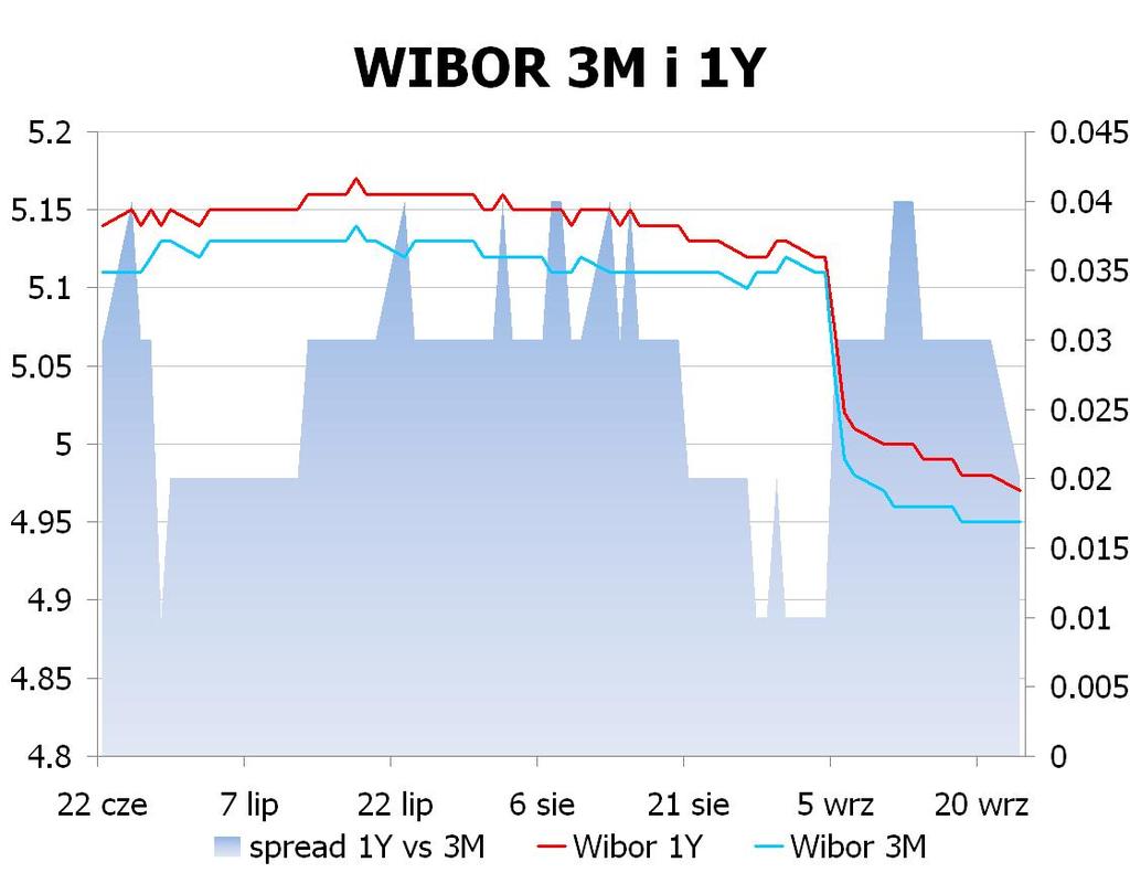 IRS BID ASK depo BID ASK Fixing NBP 1Y 4.43 4.46 ON 4.9 5.0 EUR/PLN 4.1528 2Y 4.32 4.35 1M 4.9 5.0 USD/PLN 3.2180 3Y 4.275 4.32 3M 4.5 5.0 CHF/PLN 3.4356 4Y 4.265 4.31 5Y 4.2875 4.