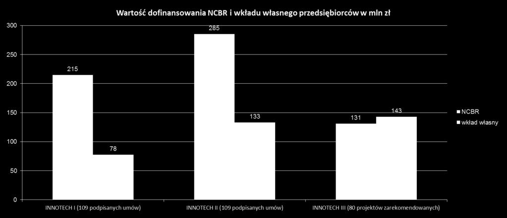 INNOTECH Główne cele programu: zwiększenie liczby opracowanych i wdrożonych innowacji technologicznych, zwiększenie wydatków przedsiębiorstw na