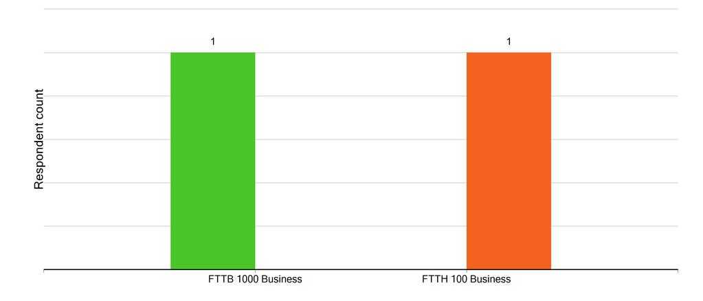 How likely to purchase - Business How likely the respondent are to signup with their selected offer.