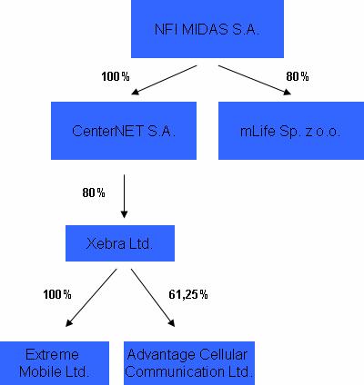 Jedynym udziałowcem CenterNet S.A. (stan na 05.11.2009 r.) jest Narodowy Fundusz Inwestycyjny Midas S.A. Spółki zaleŝne od CenterNet: Xebra Ltd., Extreme Mobile Ltd.