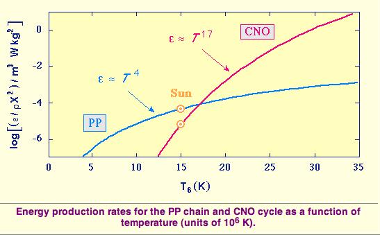 Energy production rate is very sensitive to temperature in CNO