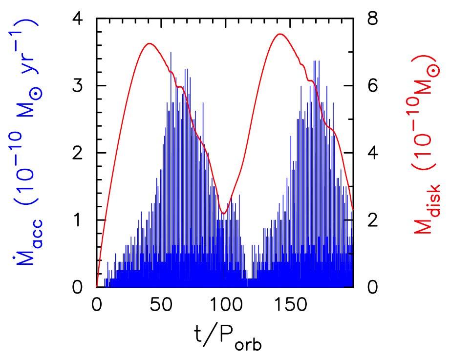 Does this mechanism explain giant outbursts? l l Due to propeller effect, X-ray outbursts are likely to occur only for high mass-transfer rate from Be disk.