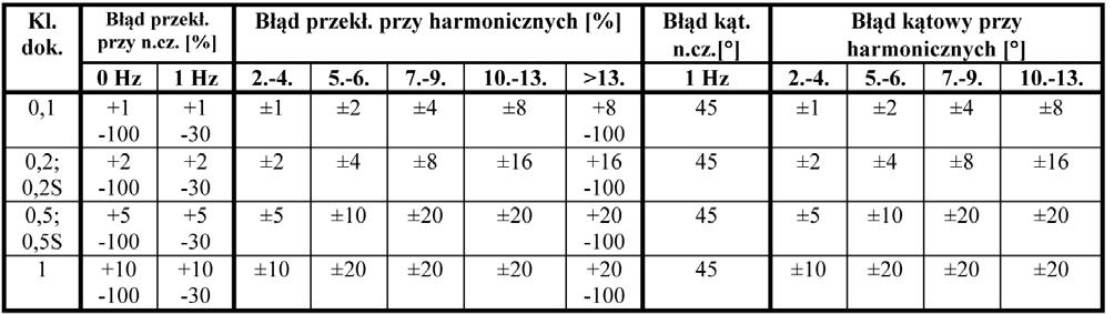 184 PAK vol. 60, nr 3/2014 zawiera trzy czujniki pierwotne (napięcia lub prądu).