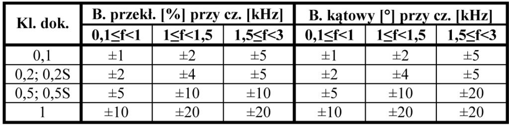 PAK vol. 60, nr 3/2014 185 wyższych częstotliwości przez przekładniki/przetworniki przeznaczone do współpracy z układami do pośrednich pomiarów parametrów określających jakość energii elektrycznej.