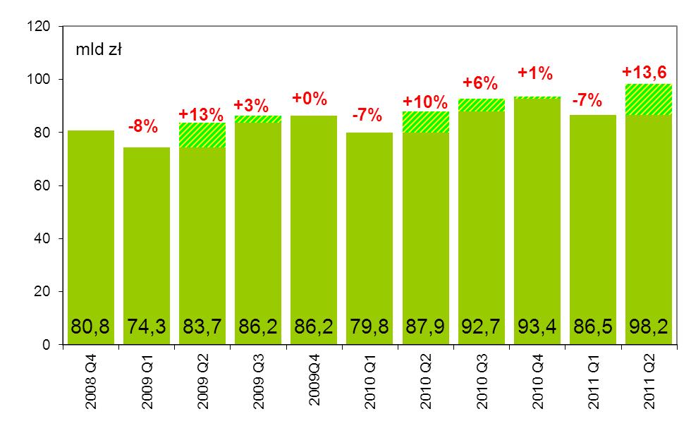 Wartość transakcji W II kwartale 2011 r.